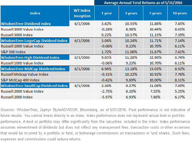 WT-Average-Annual-Returns,-d-,gif.ashx
