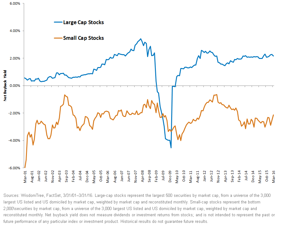 Net-Buyback-Yields-Large-Cap-vs-Small-Cap2,-d-,gif.ashx