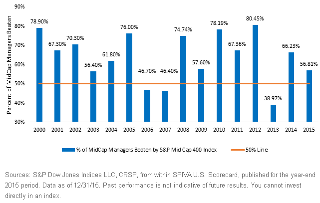 Active-Managers-Ourperform-the-SP-MidCap400-Index,-d-,gif.ashx
