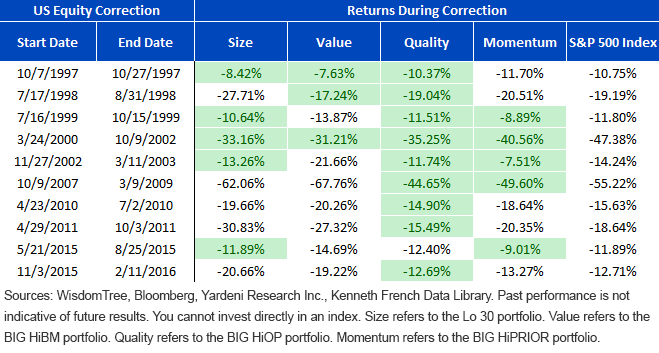 factor-performance-during-market-corrections.gif