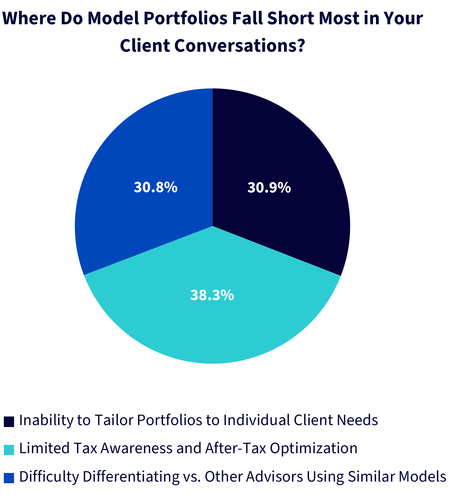 Where do model portfolios fall short most in your client conversations?
