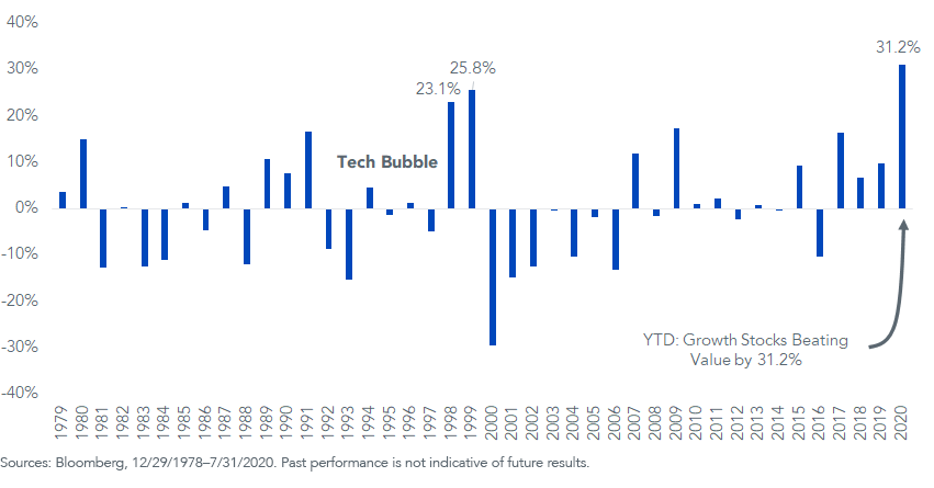 figure-5annual-returns-russell-1000-growth-minus-russell-1000-value.png