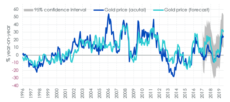 gold-blog-figure-1.png