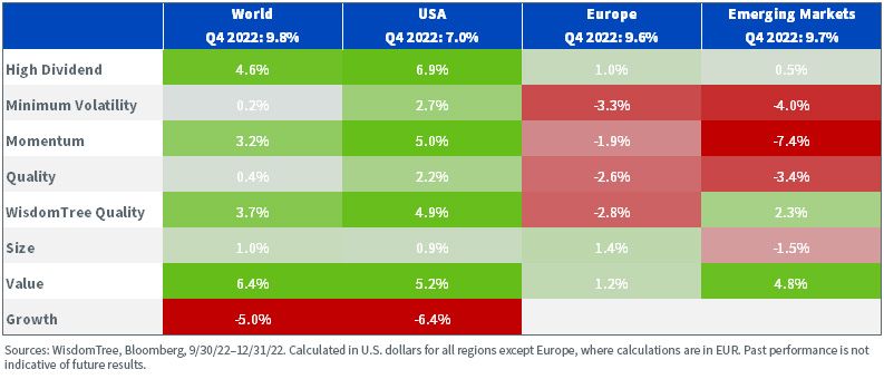 figure-1_equity-factor-outperformance-in-q4-2022-across-regions.jpg