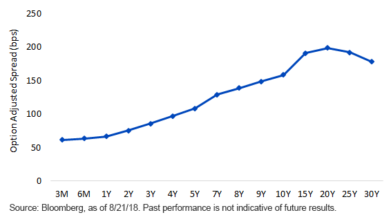bbb-credit-spreads-by-tenor.gif