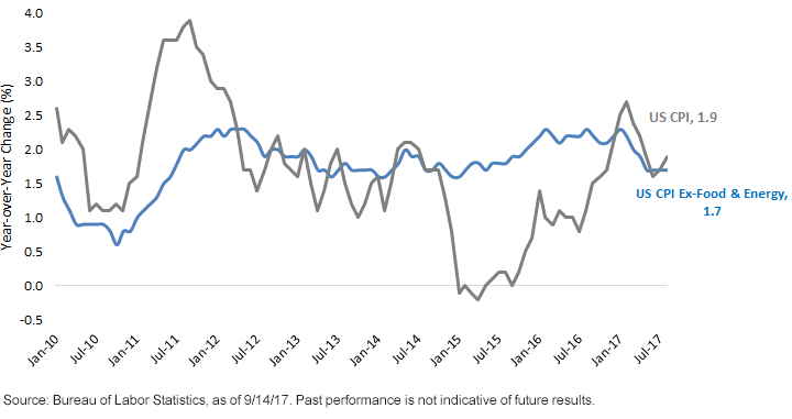 cpi-vs-cpi-minus-food.gif