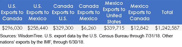 annual-north-american-exports.gif