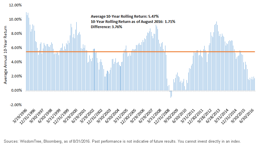 10-Year-Rolling-Returns,-d-,gif.ashx