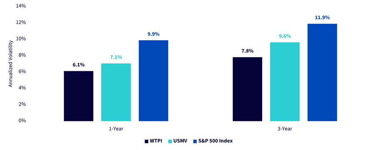 Figure 3: WTPI Delivered Lower Annualized Volatility Than USMV over 1 & 3 Year Periods
