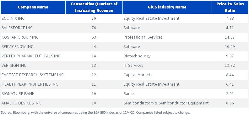 figure-1--the-top-10-companies-in-the-sp-500-index-ranked-by-consecutive-quarters-of-increasing-reve.jpg