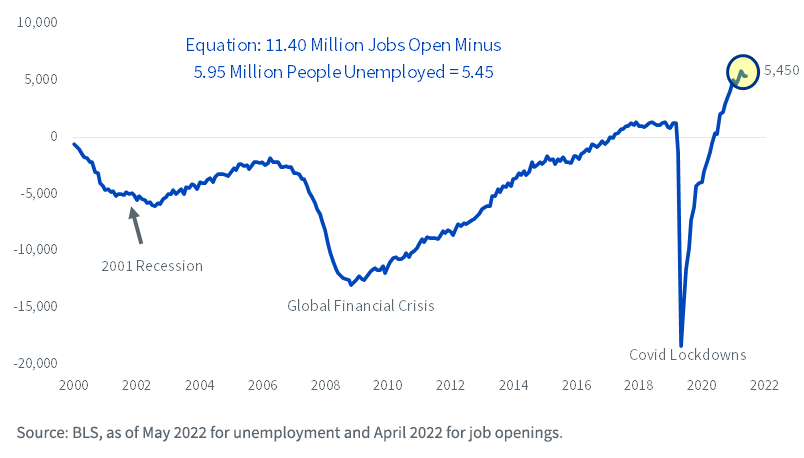 figure-2_us-job-openings-minus-number-of-people-unemployed.png