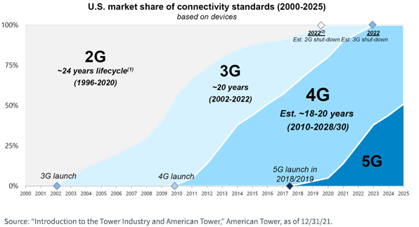 figure-2---evolutions-of-connectivity-standards-in-the-united-states.png