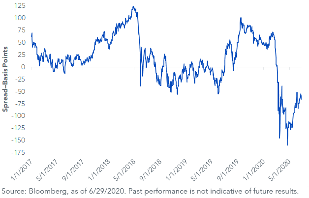 ust-10-year-vs,-d-,-italian-10-year.png