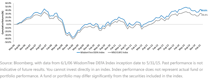WT-DEFA-Index-vs-MSCI-EAFE-Index,-d-,gif.ashx