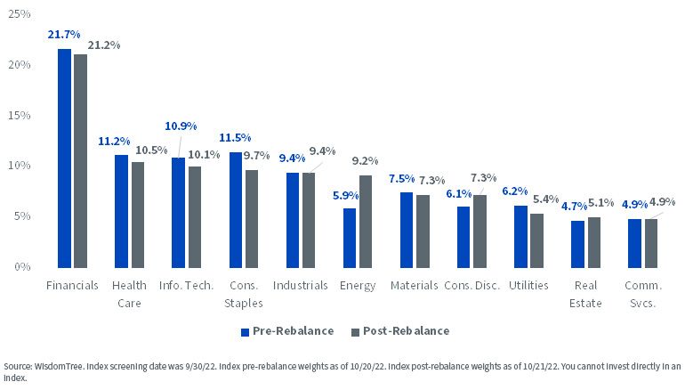 figure-8---wisdomtree-global-dividend-index-sector-weights.jpg
