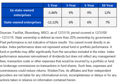 annualized-returns-of-ex-soe-vs,-d-,-soe-in-msci-india-index.gif