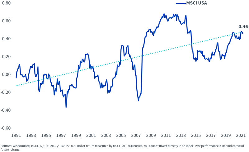 figure-6---rolling-36m-correlation-foreign-currency-msci-usa-index.png