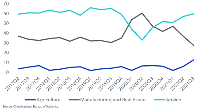 figure-3---contribution-to-china-gdp.png