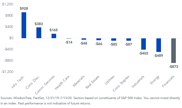figure-3_ytd-change-in-sector-markte-cap.png