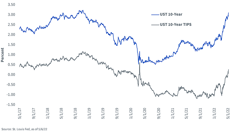 figure-1-u,-d-,s,-d-,-treasury-yields.png