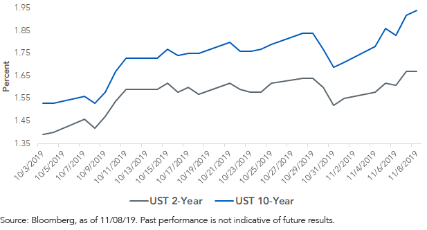 ust-yield.png