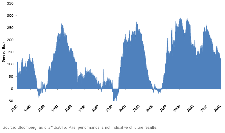 U,-d-,S,-d-,-Treasury-2-and-10-yr-Spread,-d-,gif.ashx