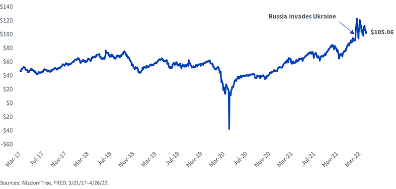 figure-2---wti-spot-oil-prices-per-barrel.png