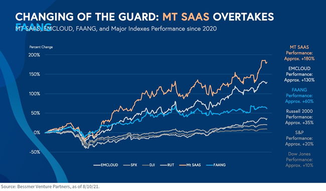 figure-2---changing-of-the-guard---mt-saas-overtakes-faang,-d-,jpg.png