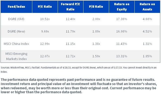 Lowering Your China Risk | Wisdomtree