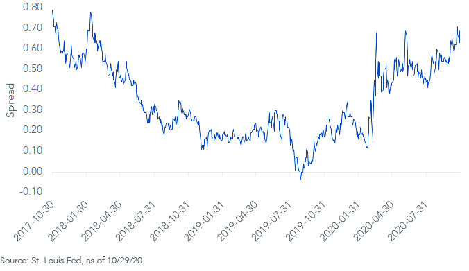 ust-2yr,-d-,10yr,-d-,st,-d-,-louis-fed.png