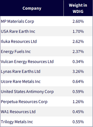 Companies Discussed in this Piece with Weights in WDIG