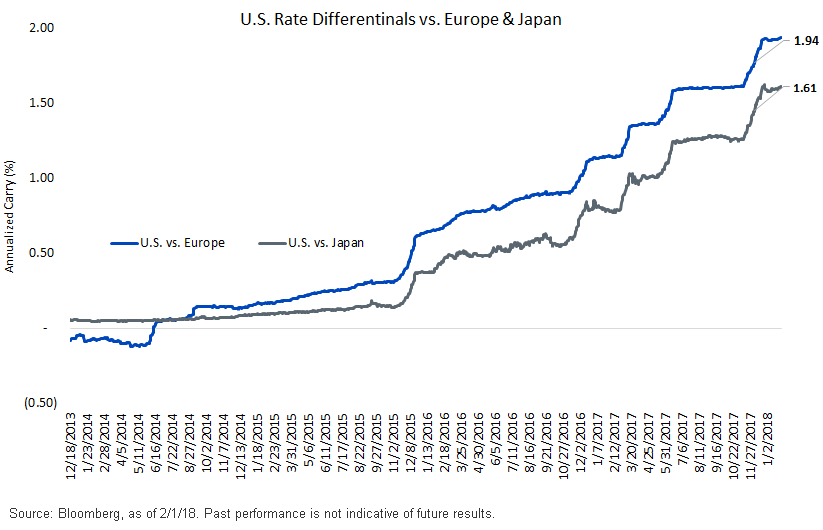 u,-d-,s,-d-,-rate-differentinals-vs,-d-,-europe-,-a-,-japan.gif