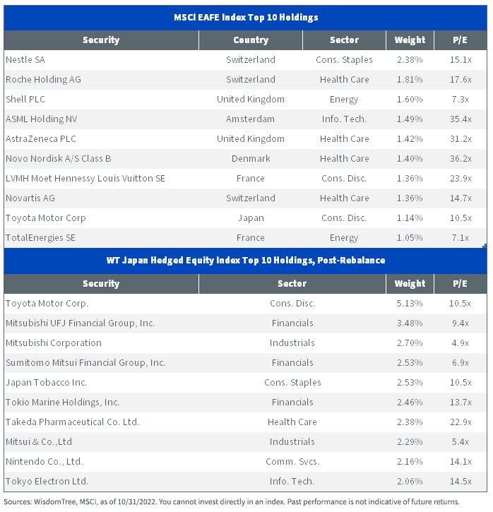 figure-5--wisdomtree-japan-hedged-equity-index-vs-msci-eafe-top-10-constituent-pe-ratios.jpg