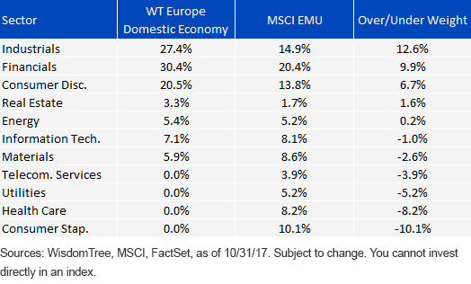 wt-europe-domestic-sector-perf.gif
