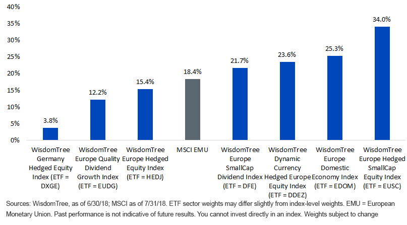financials-sector-weight-european-equities.gif