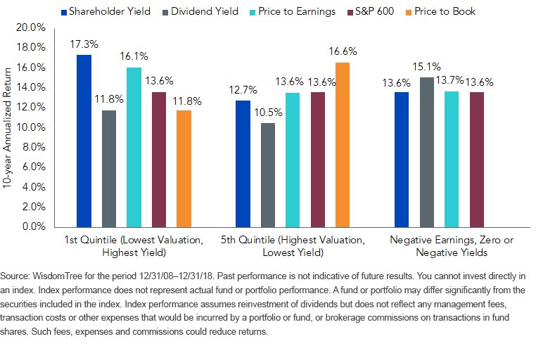 attribution-of-s,-a-,p-600-returns-by-valuation-factor.gif