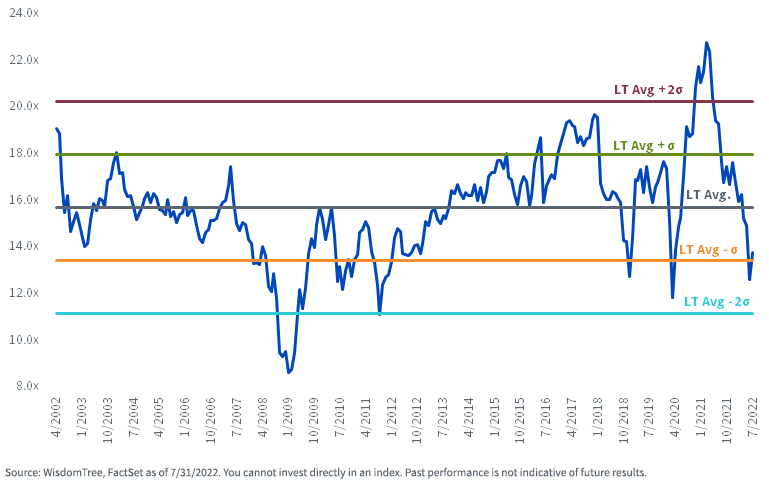 figure-3---historical-pe-(ex,-d-,-negative-earners)-of-russell-mid-cap-value.png