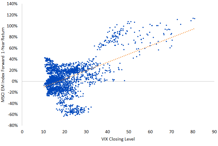 vix-vs-msci-em-scatter-new.gif