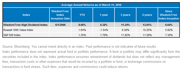 WT-High-Dividend-Index,-d-,gif.ashx