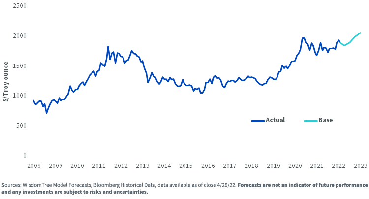figure-1---gold-price-forecast.png