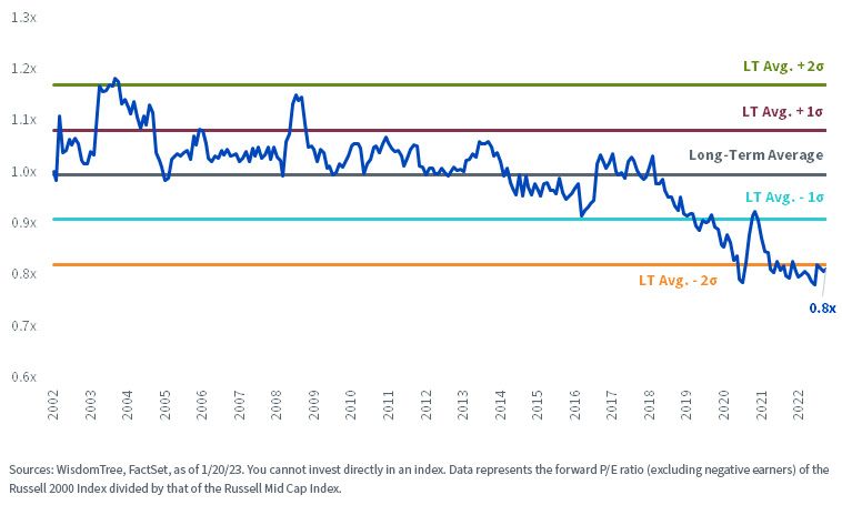 figure-3_russell-2000-fwd,-d-,-pe-(ex,-d-,-negative-earners)-vs,-d-,-russell-midcap.jpg