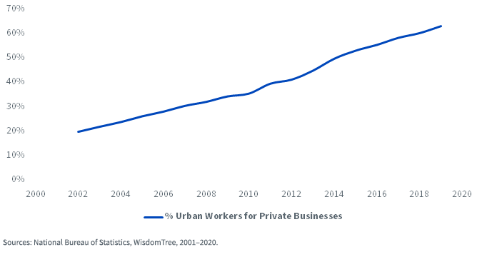 figure-2--china--urban-wrokers-for-private-businesses.png