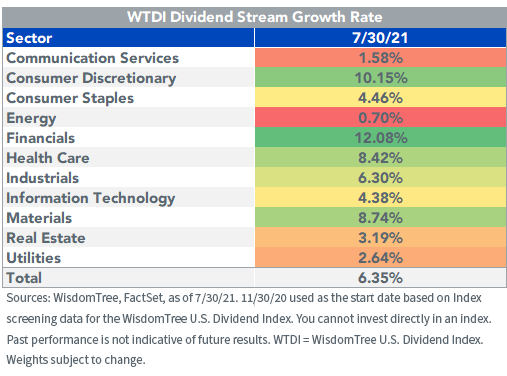 figure-6_wtdi-dividend-stream-growth-rate.png