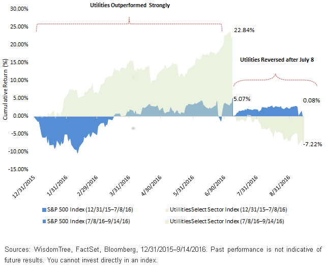 Utilities-Outperformed-Strongly,-d-,gif.ashx