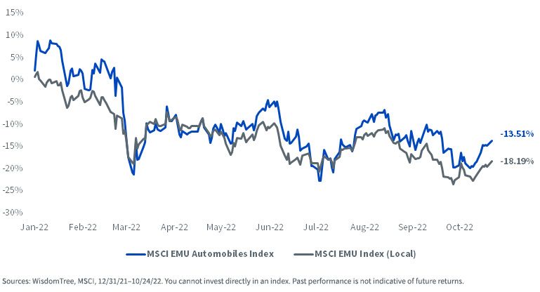 figure-1--yeartodate-performance-msci-emu-vs-msci-emu-automobiles.jpg