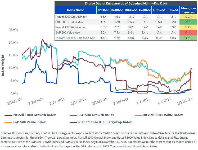 figure-3_energy-sector-exposure-across-large-cap-indexes.jpg