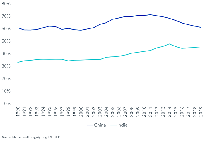 figure-2--china-and-india--energy-sources-from-coal.png