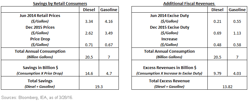 Savings-by-Retail-Consumers-Additional-Fiscal-Revenues1,-d-,gif.ashx