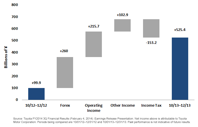 Toyota-Motor-Corporation-Consolidated-Net-Income,-d-,png.ashx