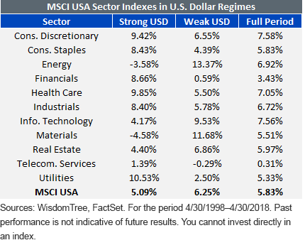 msci-usa-sector-indexes-in-u,-d-,s,-d-,-dollar-regimes.gif